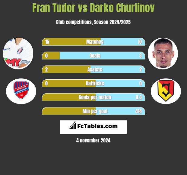 Fran Tudor vs Darko Churlinov h2h player stats