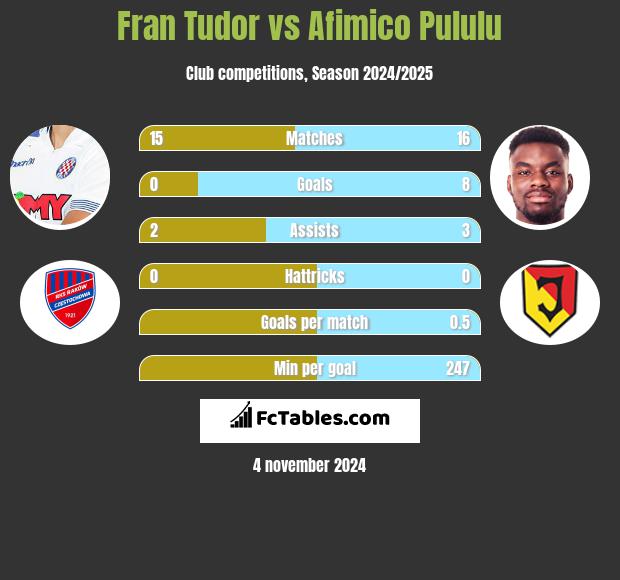 Fran Tudor vs Afimico Pululu h2h player stats