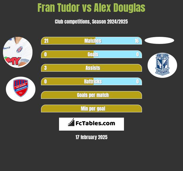 Fran Tudor vs Alex Douglas h2h player stats