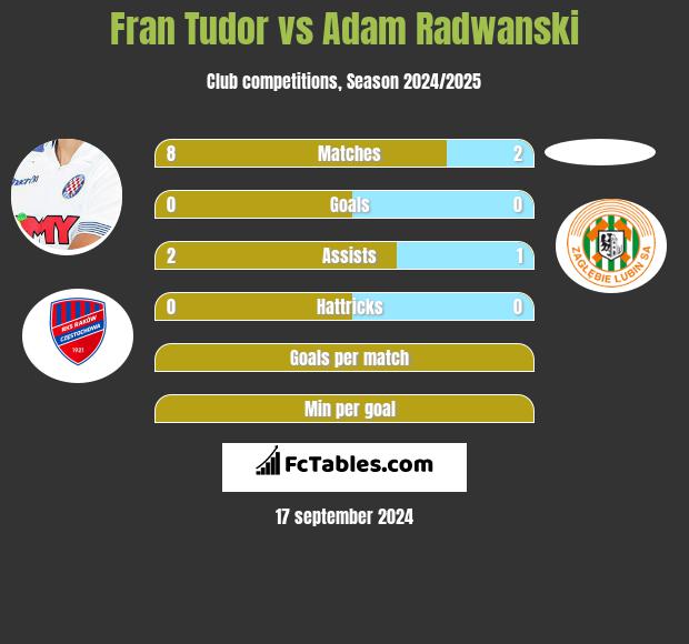 Fran Tudor vs Adam Radwanski h2h player stats