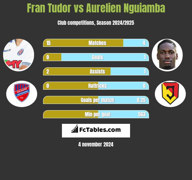 Fran Tudor vs Aurelien Nguiamba h2h player stats