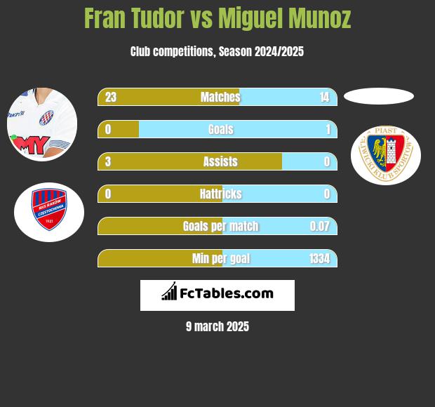 Fran Tudor vs Miguel Munoz h2h player stats