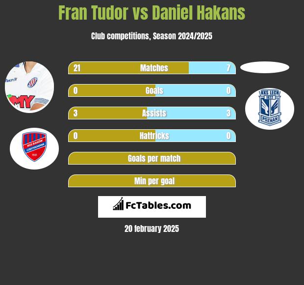 Fran Tudor vs Daniel Hakans h2h player stats