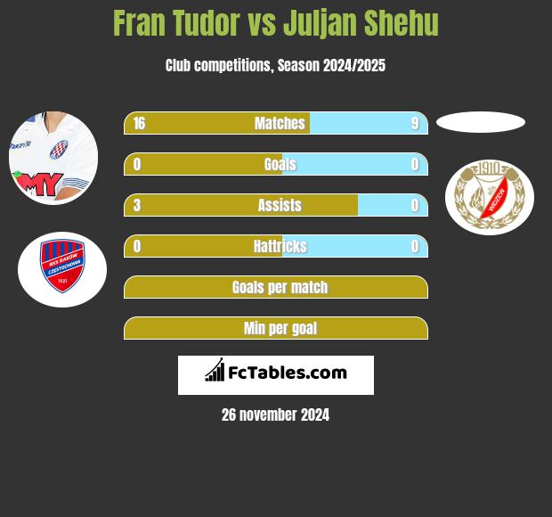 Fran Tudor vs Juljan Shehu h2h player stats