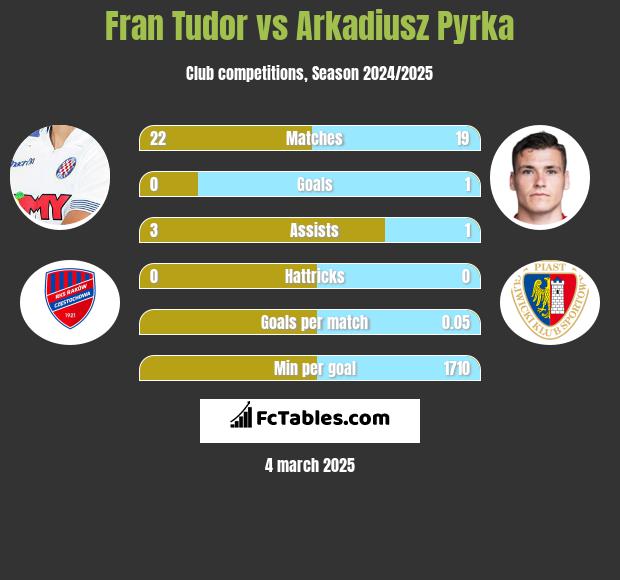 Fran Tudor vs Arkadiusz Pyrka h2h player stats