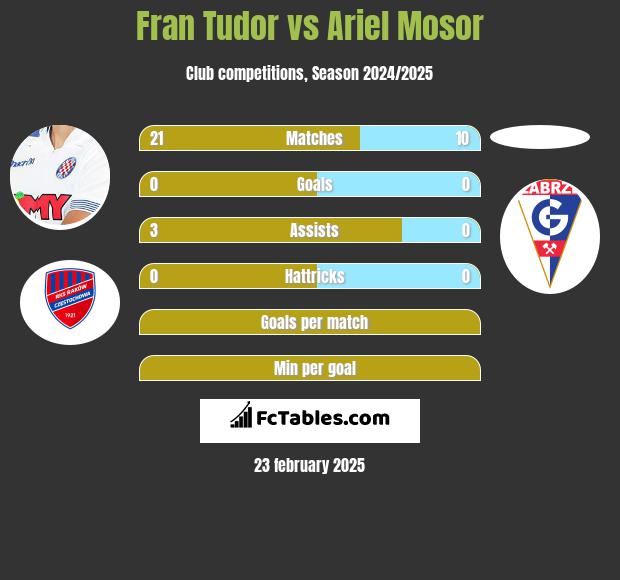 Fran Tudor vs Ariel Mosor h2h player stats