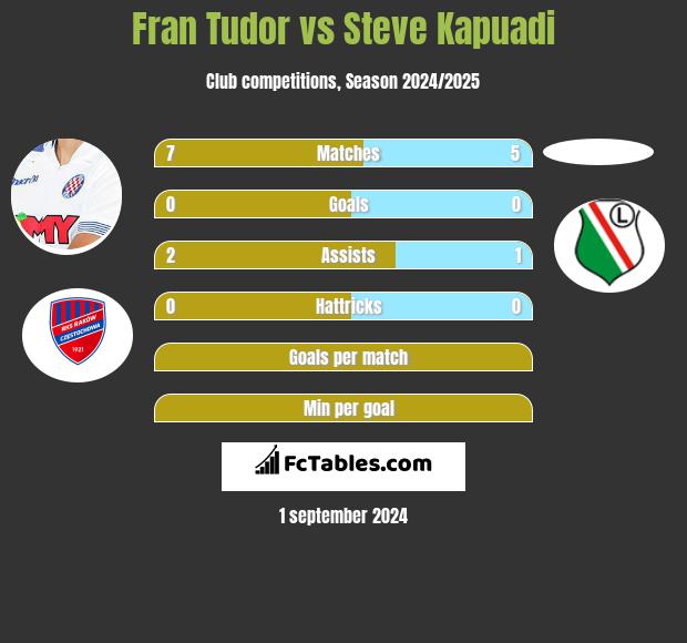 Fran Tudor vs Steve Kapuadi h2h player stats