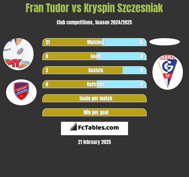 Fran Tudor vs Kryspin Szczesniak h2h player stats