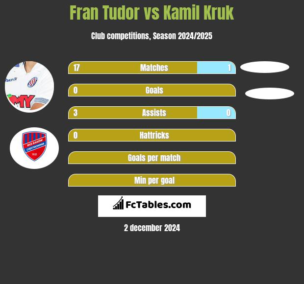 Fran Tudor vs Kamil Kruk h2h player stats