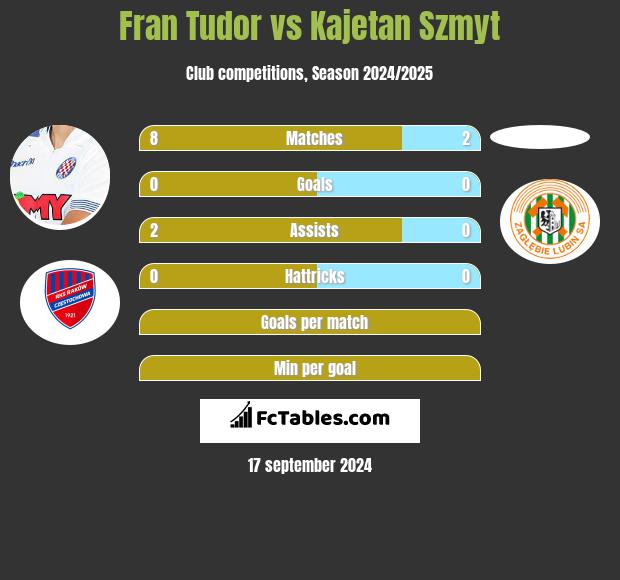 Fran Tudor vs Kajetan Szmyt h2h player stats