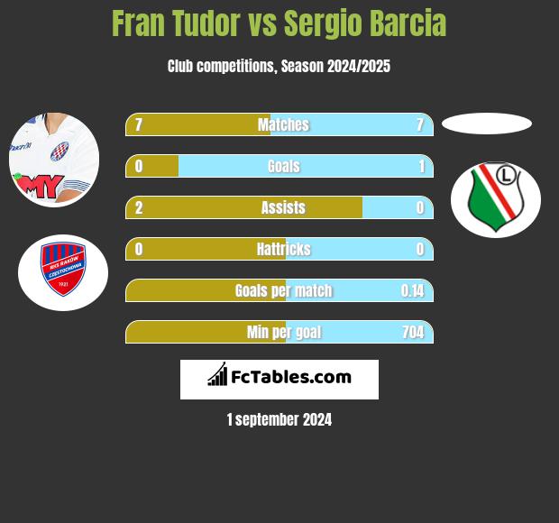 Fran Tudor vs Sergio Barcia h2h player stats