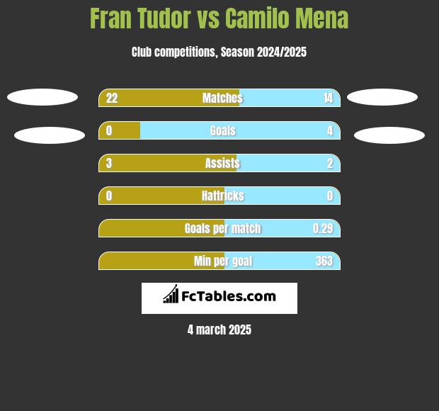 Fran Tudor vs Camilo Mena h2h player stats