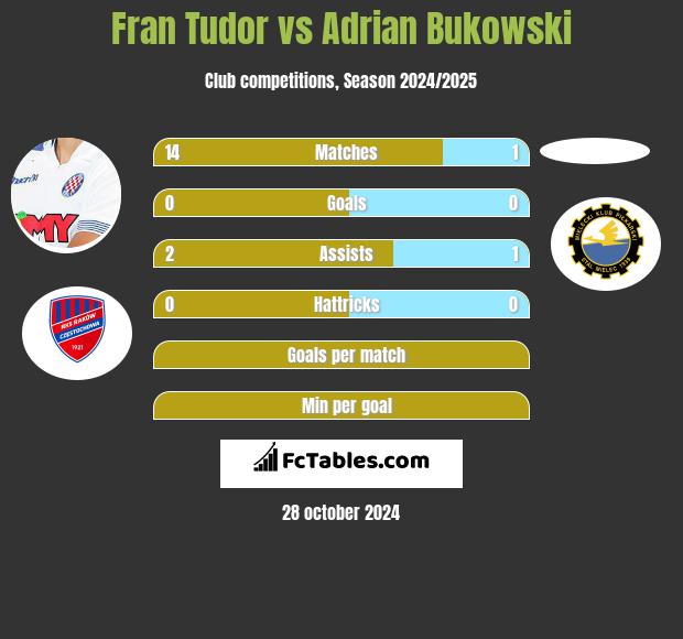 Fran Tudor vs Adrian Bukowski h2h player stats