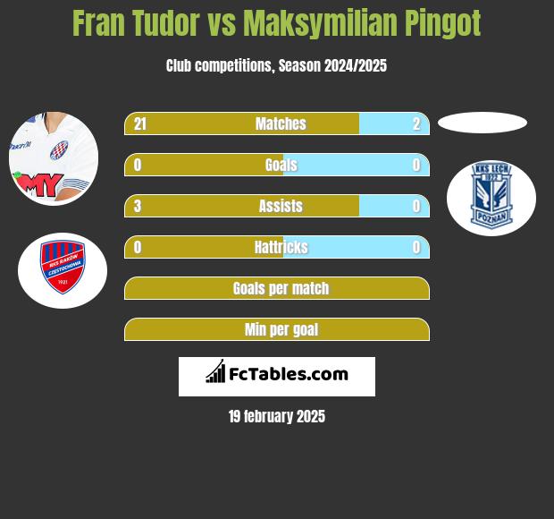 Fran Tudor vs Maksymilian Pingot h2h player stats