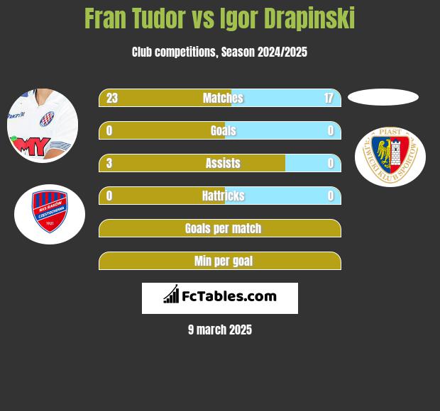 Fran Tudor vs Igor Drapinski h2h player stats