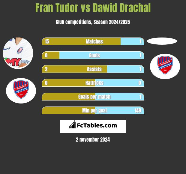 Fran Tudor vs Dawid Drachal h2h player stats