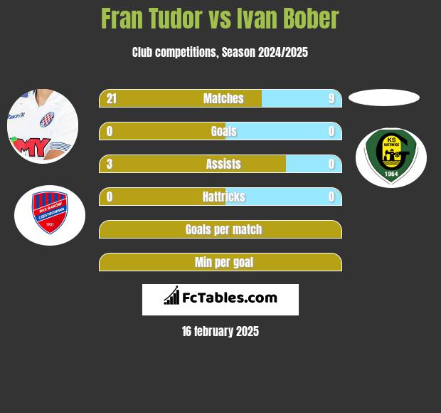 Fran Tudor vs Ivan Bober h2h player stats