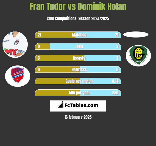 Fran Tudor vs Dominik Holan h2h player stats