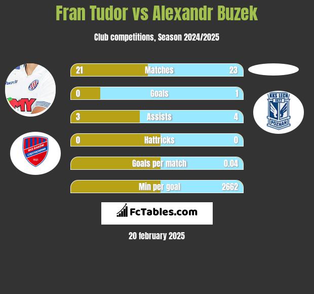 Fran Tudor vs Alexandr Buzek h2h player stats