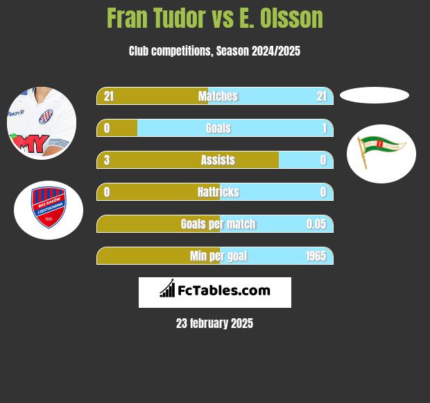 Fran Tudor vs E. Olsson h2h player stats