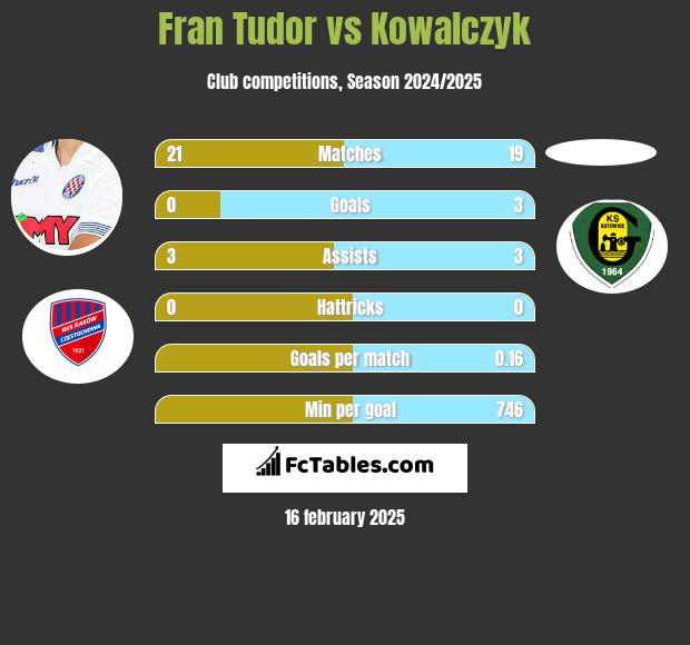 Fran Tudor vs Kowalczyk h2h player stats