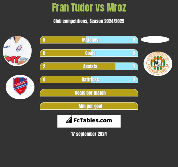 Fran Tudor vs Mroz h2h player stats