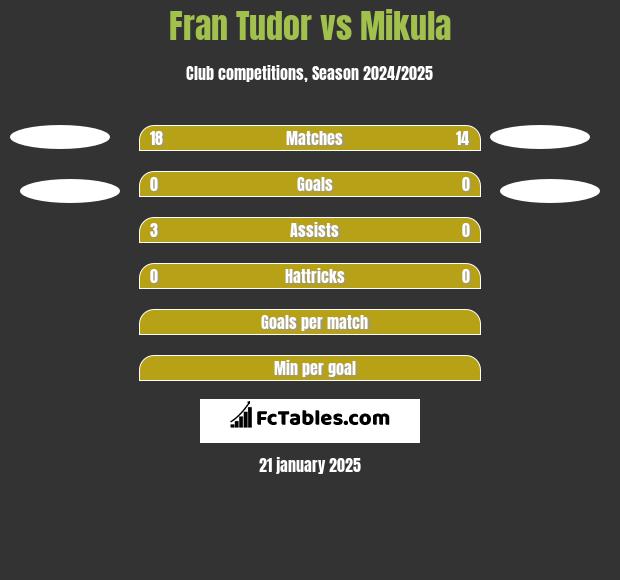 Fran Tudor vs Mikula h2h player stats