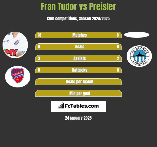 Fran Tudor vs Preisler h2h player stats