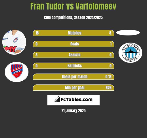 Fran Tudor vs Varfolomeev h2h player stats