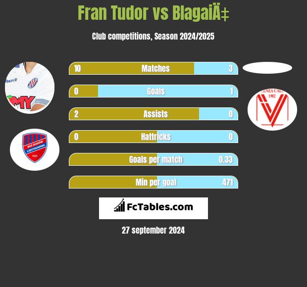 Fran Tudor vs BlagaiÄ‡ h2h player stats