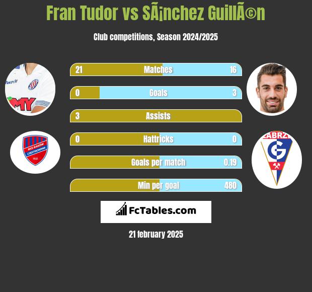 Fran Tudor vs SÃ¡nchez GuillÃ©n h2h player stats