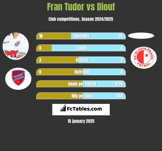 Fran Tudor vs Diouf h2h player stats