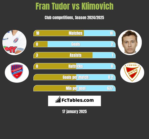 Fran Tudor vs Klimovich h2h player stats