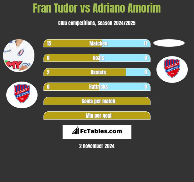 Fran Tudor vs Adriano Amorim h2h player stats