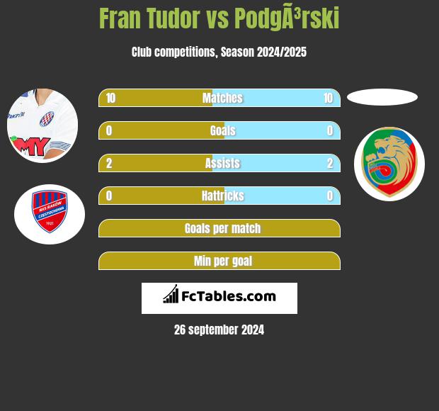 Fran Tudor vs PodgÃ³rski h2h player stats