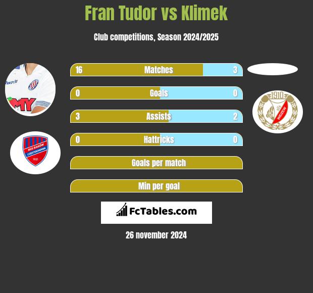 Fran Tudor vs Klimek h2h player stats