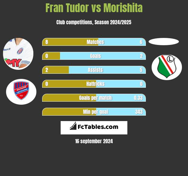 Fran Tudor vs Morishita h2h player stats