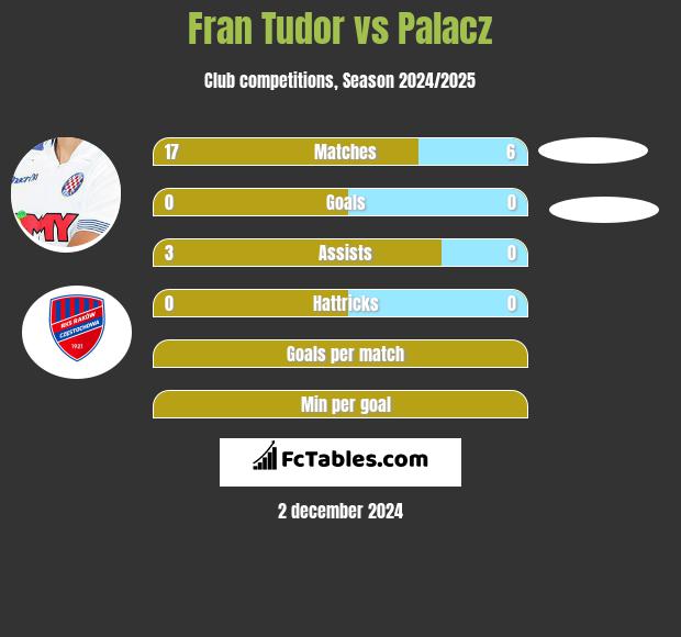 Fran Tudor vs Palacz h2h player stats