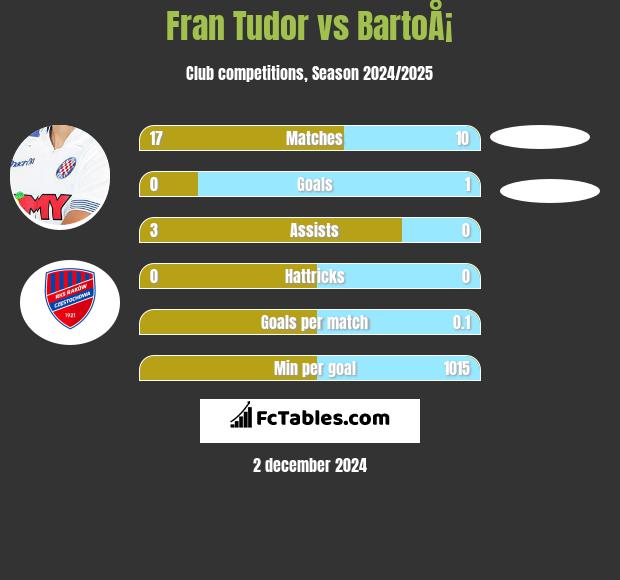 Fran Tudor vs BartoÅ¡ h2h player stats