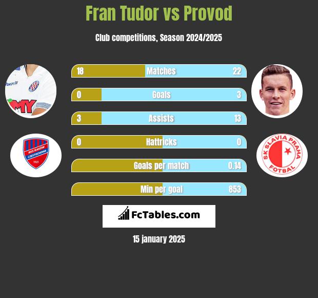 Fran Tudor vs Provod h2h player stats