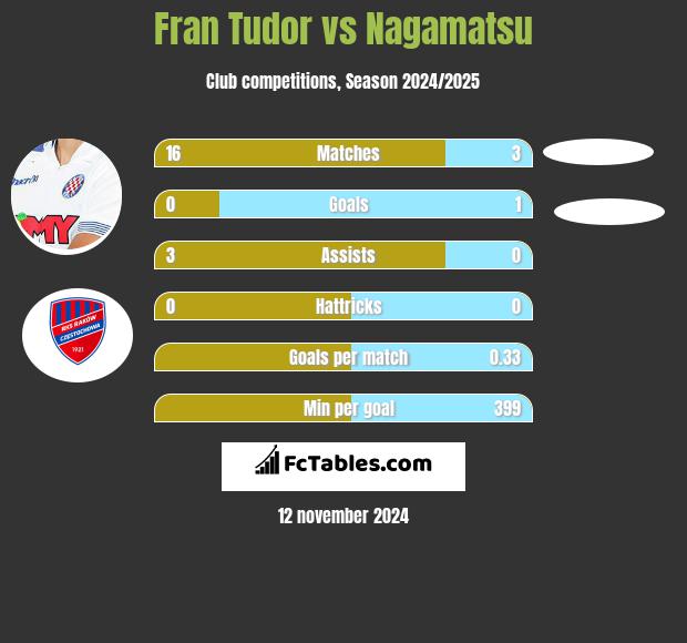 Fran Tudor vs Nagamatsu h2h player stats