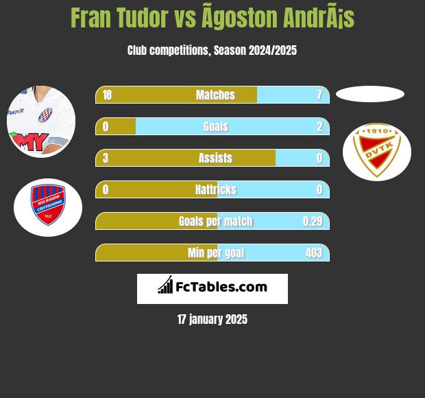 Fran Tudor vs Ãgoston AndrÃ¡s h2h player stats