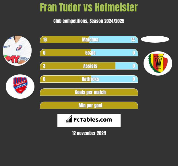 Fran Tudor vs Hofmeister h2h player stats