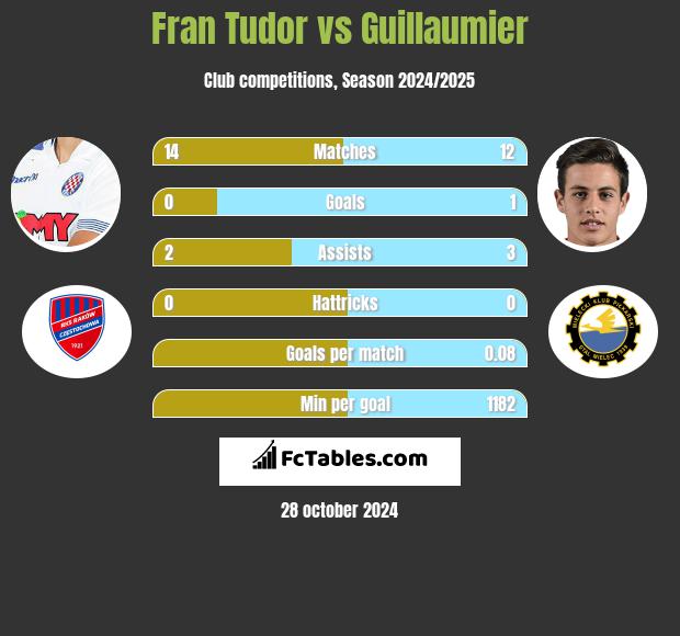 Fran Tudor vs Guillaumier h2h player stats