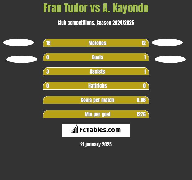 Fran Tudor vs A. Kayondo h2h player stats