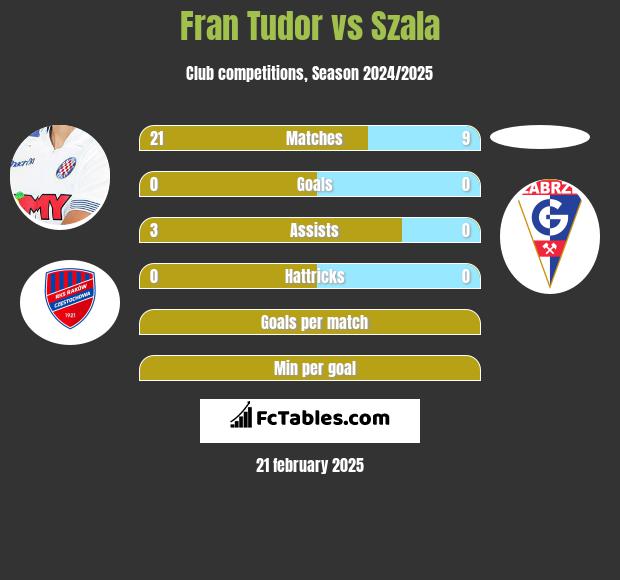 Fran Tudor vs Szala h2h player stats