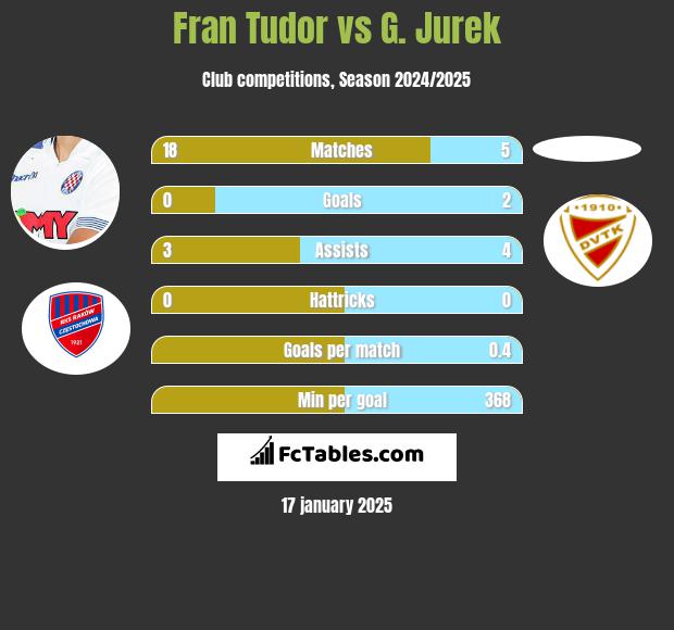 Fran Tudor vs G. Jurek h2h player stats