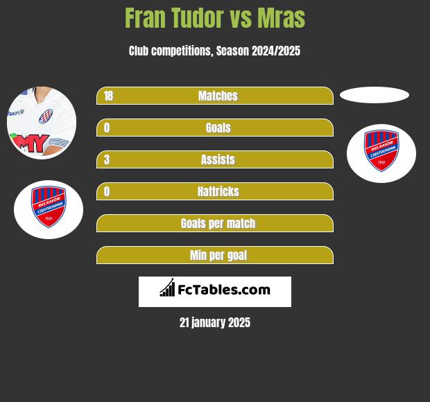 Fran Tudor vs Mras h2h player stats