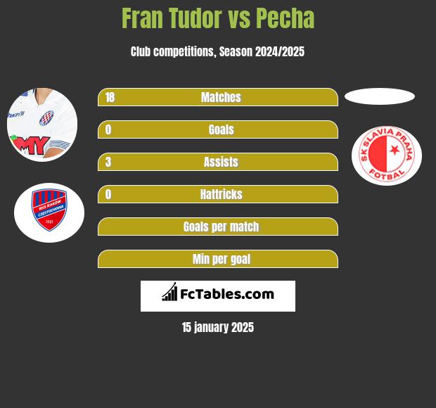 Fran Tudor vs Pecha h2h player stats