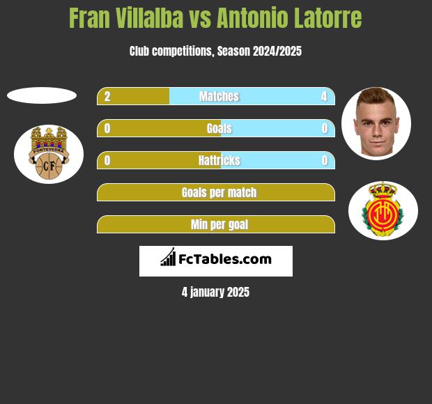 Fran Villalba vs Antonio Latorre h2h player stats